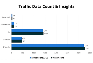 Traffic Data Count & Insights